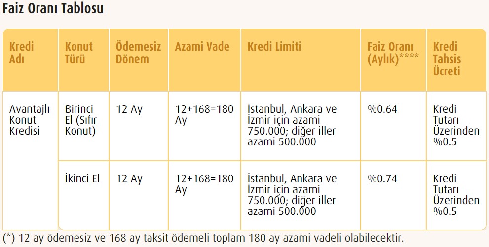 Ev Almak İsteyen Kiracılara Tarihi Fırsat! Ziraat Bankası, Halkbank ve Vakıfbank 1 Sene Ertelemeli Konut Kredisi Veriyor