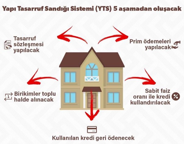 Yapı Tasarruf Sandığı İle İlk Kez Ev Alacaklara Faizsiz Konut Kredisi ve Devletten 57 Bin TL Hibe Para Desteği Teşvik Yardımı!