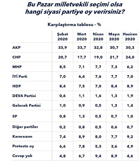 GENAR ve MetroPOLL Araştırma'dan Çok Tartışılacak Temmuz 2020 Anket Çalışması: Bu Pazar Seçim Olsa Hangi Parti Kim Kazanır Anketi!