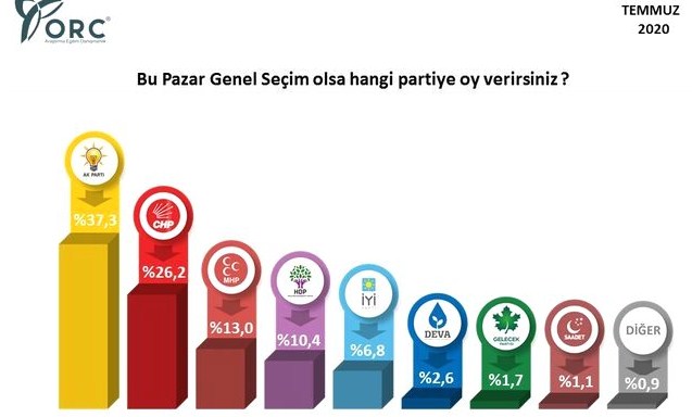 Son Seçim Anketi Açıklandı! Temmuz 2020 Bu Pazar Seçim Olsa Anketi İle Sadece 4 Parti Barajı Aşabiliyor