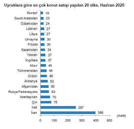 Korana Virüs Salgını Sonrası Yabancılara Konut Satışı Haziran Ayında Yüzde 38 Azaldı, Çinliler Ev Almak İçin Atağa Geçti!