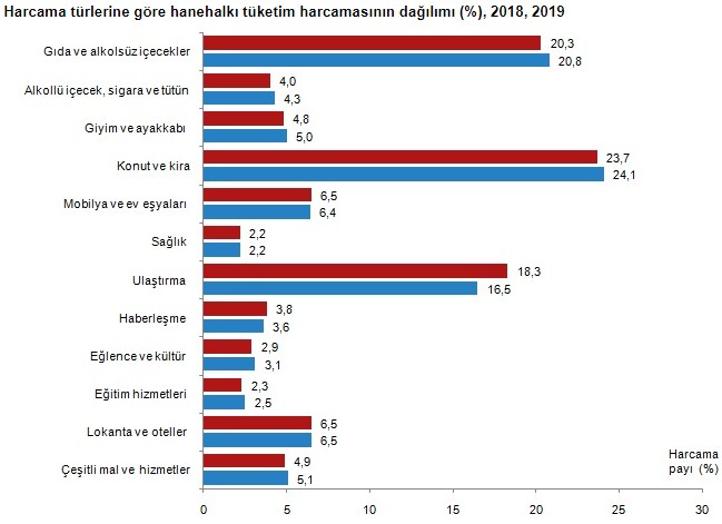 TÜİK Açıkladı: En Çok Parayı Konut ve Kira Ödemek İçin Harcadık!