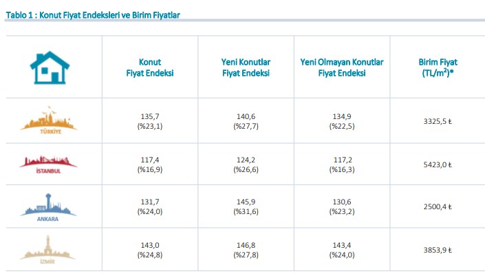 Merkez Bankası 'ndan Son Dakika Ev Fiyatları Açıklaması Geldi! Hedonik Konut Fiyat Endeksi Mayıs 2020 Raporu Açıklandı