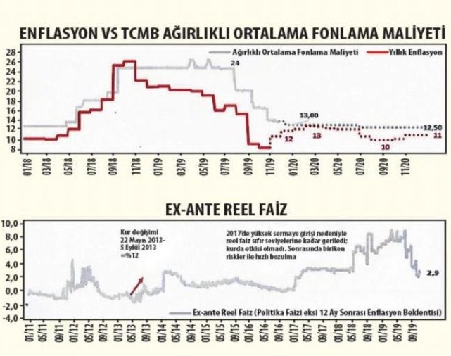 Kredi Çekecekler Dikkat! Merkez Bankası Reel Faizi Sıfırlamaya Mı Hazırlanıyor? Reel Faiz Oranı 2020 Hesaplama