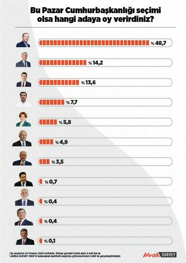Cumhurbaşkanlığı Seçim Anketi Sonuçları Açıklandı! Cumhurbaşkanı Erdoğan İmamoğlu ve Yavaş'a Karşı Farkı Açıyor
