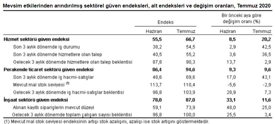 TÜİK Sektörel Güven Endeksleri, Temmuz 2020 Raporu Yayımlandı! İnşaat Sektörüne Güven Yükseldi