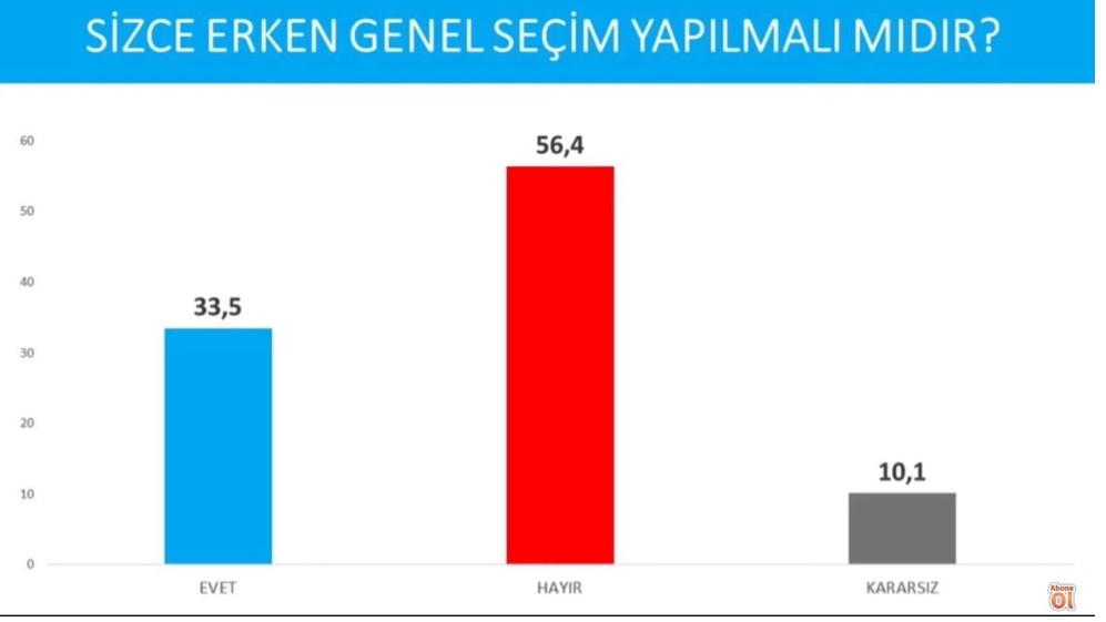 Avrasya Araştırma Son Anket Sonuçlarını Açıkladı! Erken Seçim Olur Mu, Olursa Kim, Hangi Parti Kazanır?