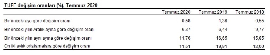 TÜİK TEFE TÜFE Temmuz Ayı Enflasyonu ve Ağustos 2020 Resmi Kira Artışı Zam Oranı Açıklandı!