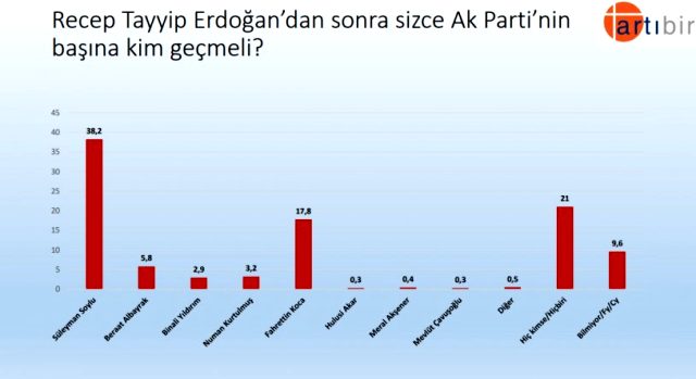 AK Partili Seçmen Cumhurbaşkanı Erdoğan'dan Sonra Partinin Başına Kimin Geçmesini İstiyor Anketinden Çarpıcı Sonuçlar!