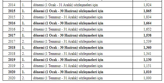 Proje ve Kontrolluk İşlerinde Uygulanacak Fiyat Artış Oranları 2020 Hakkında Tebliğ Resmi Gazete İle Yayımlandı!