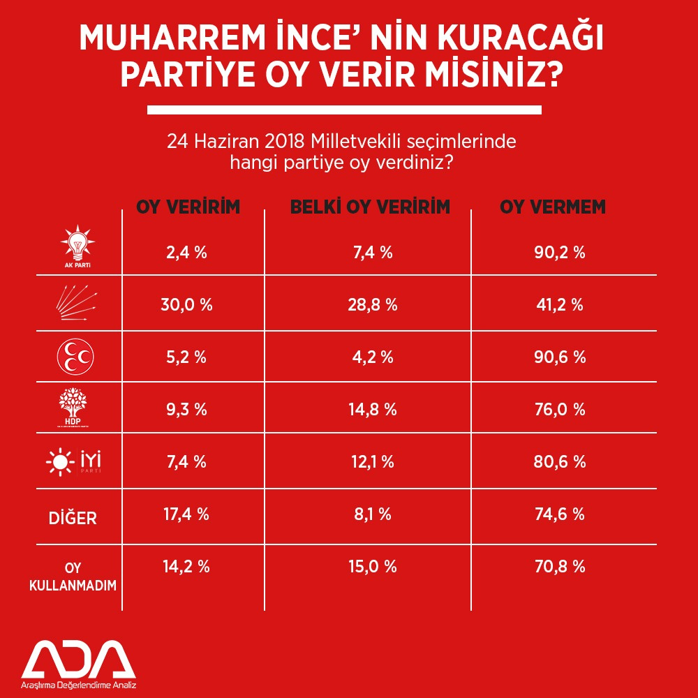 Muharrem İnce Parti Kurarsa AK Parti'den, CHP'den MHP'den ve İYİ Parti'den Yüzde Kaç Oy Alır?