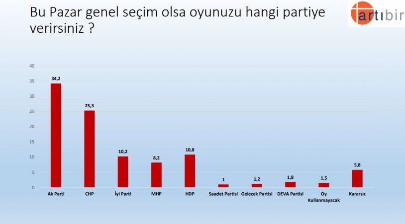 Son Seçim Anketinin Sonuçları Açıklandı! Bu Pazar Seçim Olsa AK Parti, CHP, MHP, İYİ Parti, HDP Ve Diğer Partiler Yüzde Kaç Oy Alırlar?