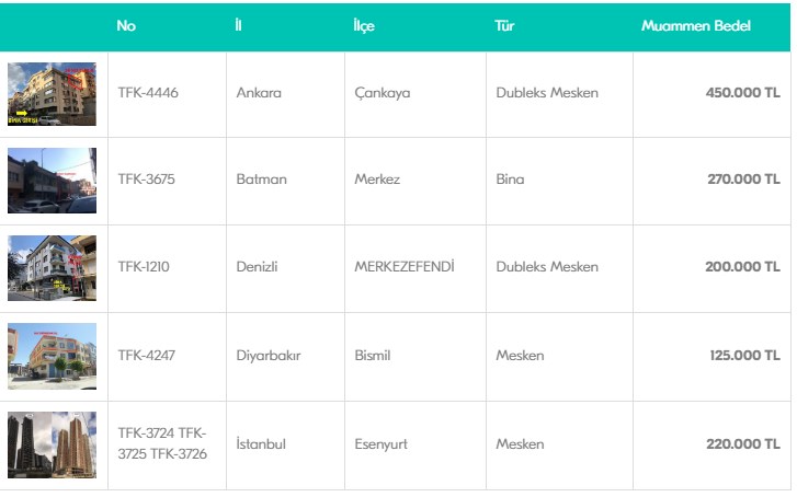0.69 Finansman Desteğiyle Türkiye Finans Katılım Bankası Banka Konutları Satışı