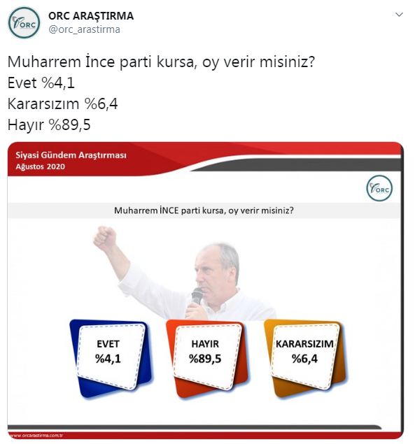 Parti Kurma Hazırlığı Yapan Muharrem İnce'ye Anket Şoku! Son Anketten Yüzde Kaç Oyu Çıktı?