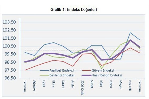 THB Hazır Beton Endeksi 2020 Temmuz Raporu Yayımlandı! İnşaat Sektörü Yükselişini Sürdürdü