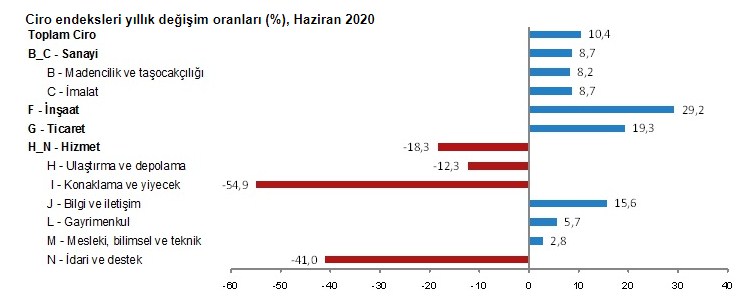 İnşaat Sektöründe Ciro Haziran Ayında Yüzde 29 Arttı!