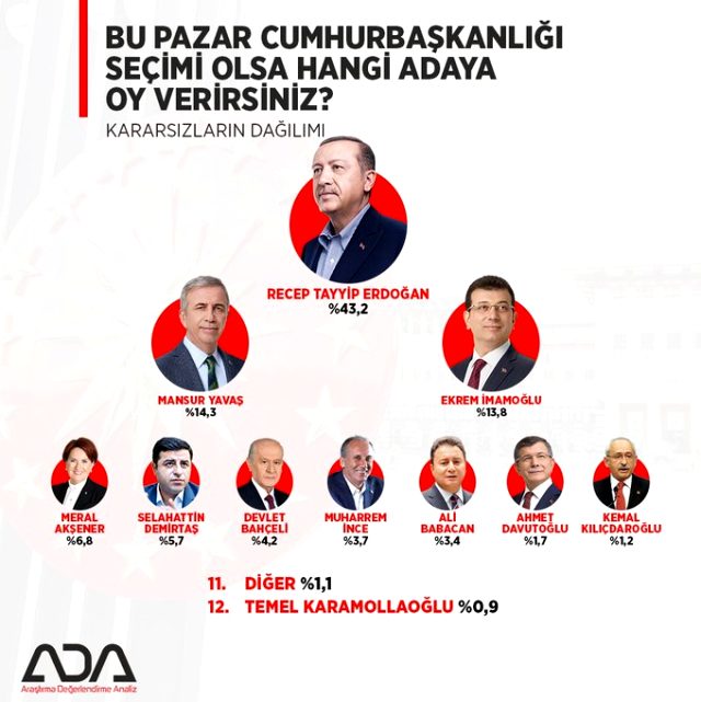 Son Seçim Anketi Sonuçları Açıklandı! Cumhurbaşkanlığı Seçiminde Kim Yüzde Kaç Oy Alıyor?