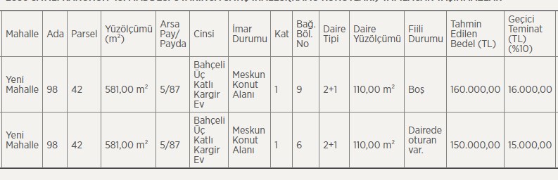 Kamu Kurumları Arsa, Bahçeli Ev ve Daire Satıyorlar! İşte Satış Rakamları