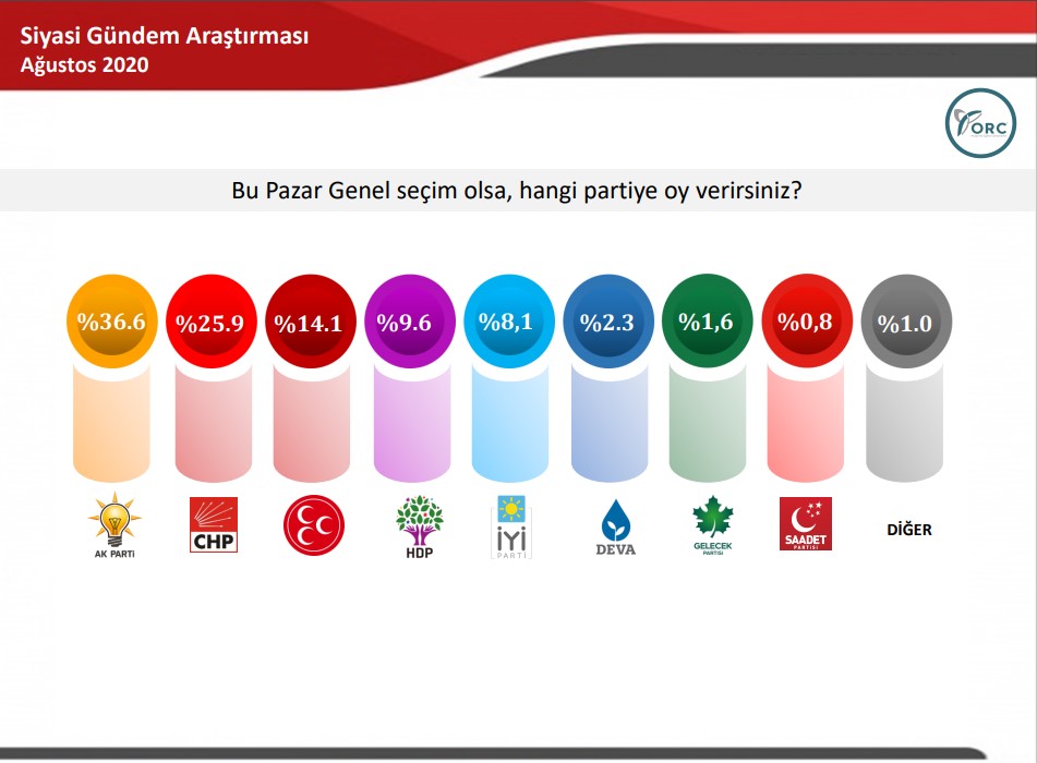 Bu Pazar Seçim Olsa Hangi Partiye Oy Verirsiniz Anketi! Hangi Parti Yüzde Kaç Oy Aldı?