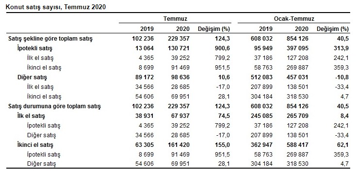 Son Dakika! Beklenen Temmuz Ayı Konut Satış Rakamları İstatistikleri TÜİK Tarafından Açıklandı, Gayrimenkul Sektörü Rekor Kırdı