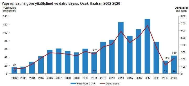 TÜİK Yapı İzin İstatistikleri, Ocak-Haziran, 2020 Raporu Yayımlandı! Yapı Ruhsatı Oranı Arttı, Yapı Kullanma İzin İskan Belgesi Düştü