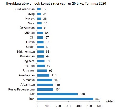 Yabancıya Konut Satışına Pandemi Freni! Temmuz Ayında Yabancılar Türkiye'den 2 Bin 741 Konut Satın Aldı