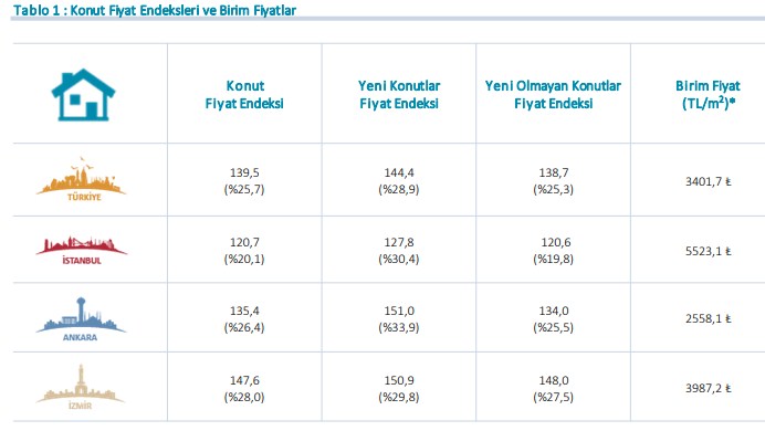 Merkez Bankası'ndan Son Dakika Konut Fiyatları Açıklaması Geldi! Türkiye Cumhuriyet Merkez Bankası TCMB Hedonik Konut Fiyat Endeksi Haziran 2020 Raporu Yayımlandı!