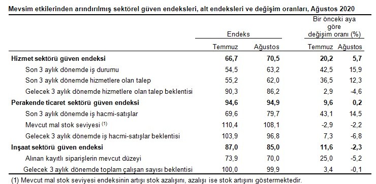 Kredi Faizleri Yükseldi, İnşaat Sektörüne Güven Ağustos Ayında Düştü!