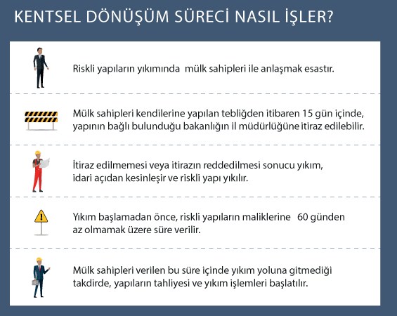 Kentsel Dönüşüm Nasıl Olur, Ne Kadar Sürer, Süreç Nasıl İşler?