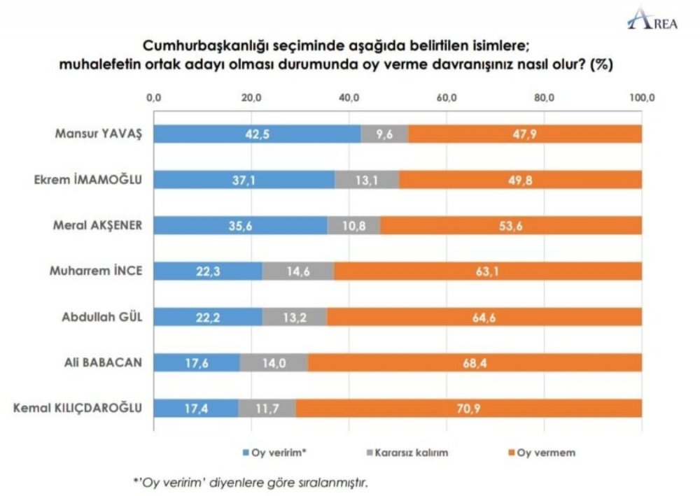 Area Son Seçim Anketi Raporunu Yayımladı! Mansur Yavaş Cumhurbaşkanı Adayı Yarışmasında Öne Geçti