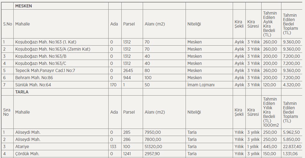 Belediye Başkanlığı 7 Konut, 49 İşyeri, 15 Tarla Kiralayacak