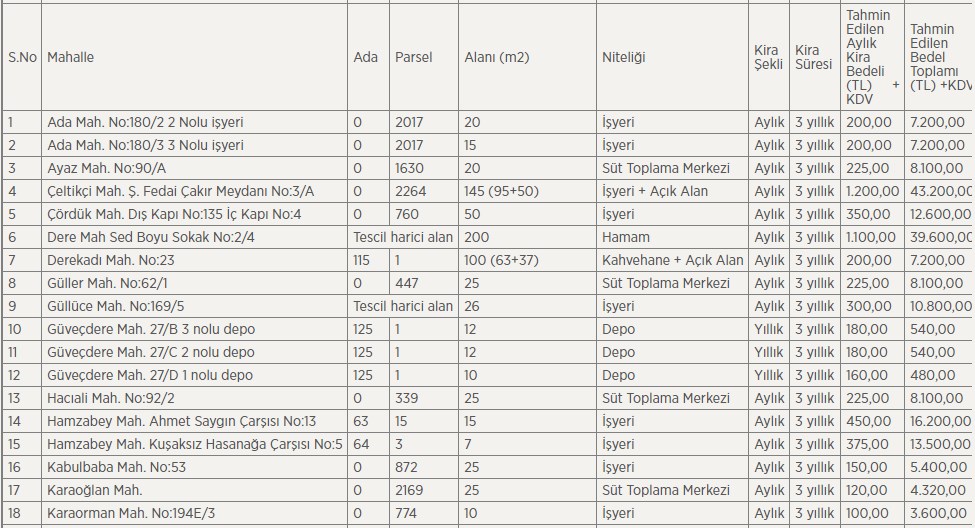 Belediye Başkanlığı 7 Konut, 49 İşyeri, 15 Tarla Kiralayacak