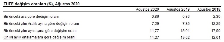 SON DAKİKA... TÜİK TEFE TÜFE Ağustos 2020 Enflasyon Rakamları Eylül Ayı Kira Artış Oranı Belli Oldu