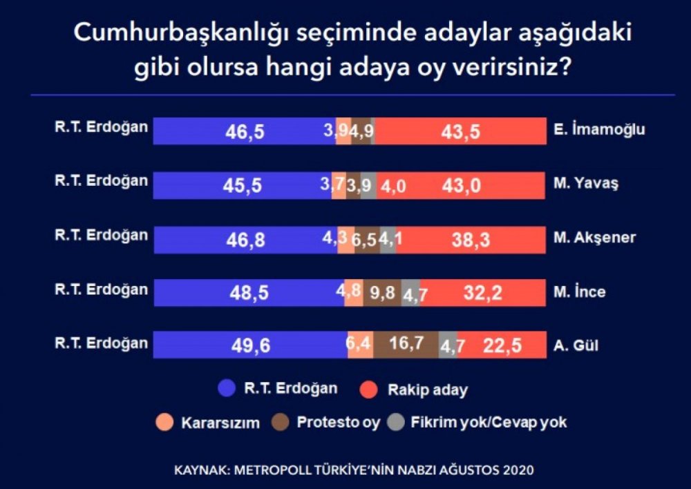 Erdoğan-İmamoğlu, Erdoğan-Yavaş, Erdoğan-Akşener ve Erdoğan-Gül, Cumhurbaşkanlığı Seçim Anketi Sonuçları