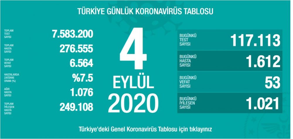 Sağlık Bakanı Fahrettin Koca Günlük Koronavirüs Tablosunu Açıkladı! Vefat Eden Hastaların Sayısının Artması Endişe Veriyor!