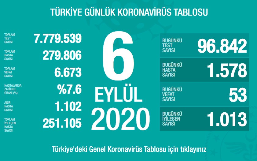 Sağlık Bakanı Fahrettin Koca Günlük Koronavirüs Tablosunu Açıklayarak En Fazla Ağır Hasta Sayısı Olan İlleri Duyurdu!