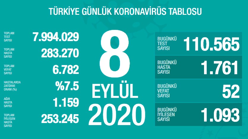 Sağlık Bakanı Fahrettin Koca Günlük Koronavirüs Tablosunu Açıkladı! Türkiye'de Bugün Kaç Kişi Öldü, Kaç Yeni Vaka Tespit Edildi?