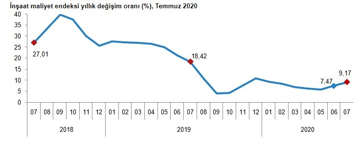 TÜİK İnşaat Maliyet Endeksi, Temmuz 2020 Raporu Yayımlandı! Konut Üretmenin Maliyeti Yüzde 9.59 Arttı