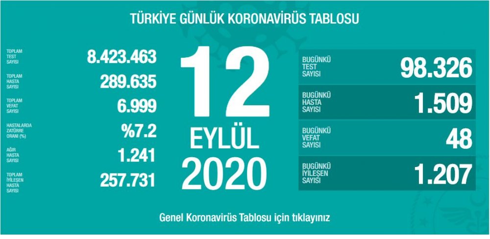 Sağlık Bakanı Fahrettin Koca 12 Eylül Tarihli Günlük Koronavirüs Tablosunu Açıkladı! Türkiye'de Bugün Kaç Hasta İyileşti, Kaç Kişi Öldü, Kaç Koronavirüs Testi Yapıldı, Kaç Yeni Vaka Tespit Edildi?