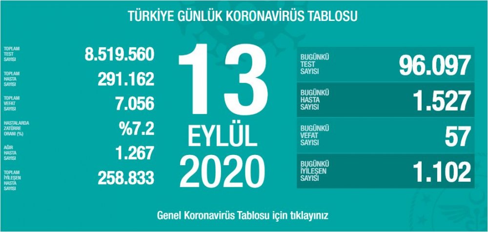 Sağlık Bakanı Fahrettin Koca Yeni Koronavirüs Rakamlarını Açıkladı! Ölümcül Salgında Son Durum!