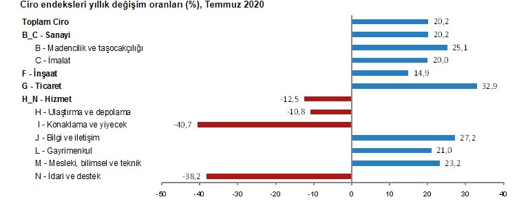 İnşaat Sektöründe Ciro Endeksi Temmuz Ayında Yüzde 14.9 Arttı!