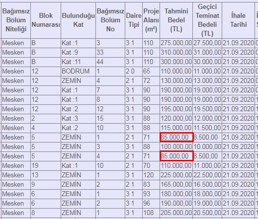 Ankara'da 45 Bin TL, 50 Bin TL ve 85 Bin TL'den Kamu Konutu Satış İlanı