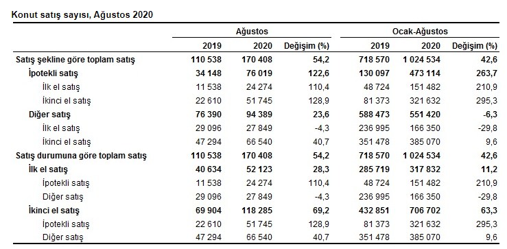 Konut Satışlarına Faiz Darbesi! Türkiye Genelinde Ağustos Ayında 170 Bin Konut Satıldı