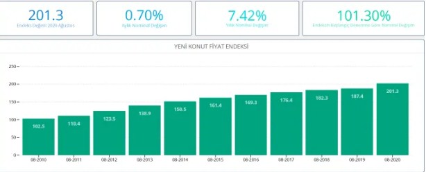 REIDIN-GYODER Yeni Konut Fiyat Endeksi Ağustos 2020 Raporu Yayımlandı! Konut Stoku Eridi