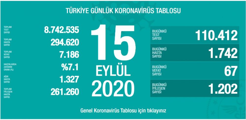 Endişelendiren Tablo Açıklandı! Sağlık Bakanı Fahrettin Koca Günlük Koronavirüs Rakamlarını Duyurdu!