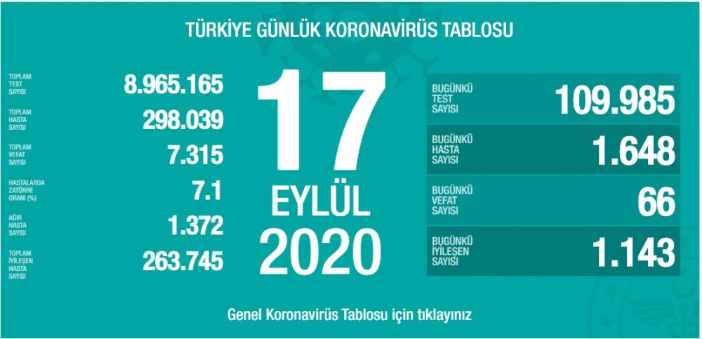 Riskli Rakamlar Açıklandı! Sağlık Bakanı Fahrettin Koca Günlük Koronavirüs Tablosunu İlan Etti!