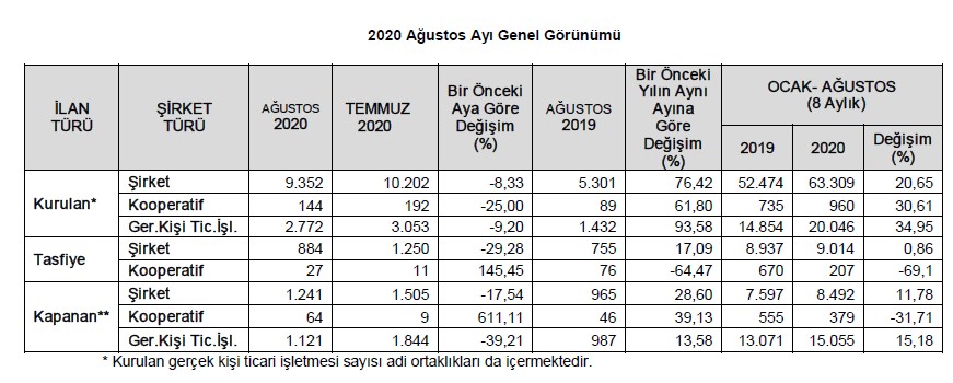 TOBB Açıkladı: Ağustos Ayında 776 Yeni İnşaat Şirketi, 71 Konut Yapı Kooperatifi Kuruldu!