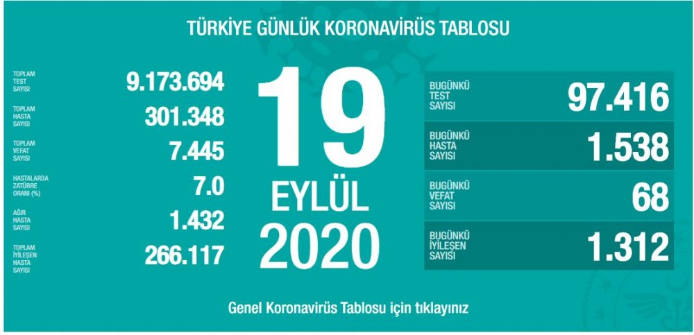 Ölümler Ve Ağır Hasta Sayıları Artıyor! Sağlık Bakanı Fahrettin Koca Günlük Koronavirüs Tablosunu Açıkladı!