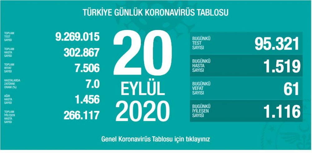 Türkiye'nin Koronavirüs Raporu Açıklandı! Bugün Kaç Kişi Öldü, Kaç Yeni Vaka Tespit Edildi?