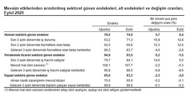 Kredi Faiz Oranları Yükseldi, TÜİK İnşaat Sektörü Güven Endeksi Eylül Ayında Düştü!